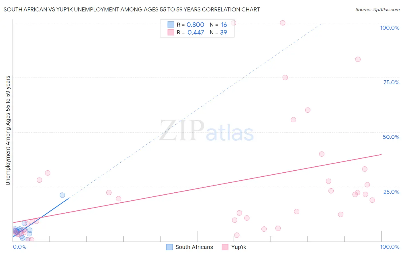 South African vs Yup'ik Unemployment Among Ages 55 to 59 years