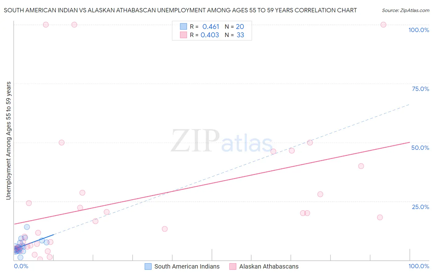 South American Indian vs Alaskan Athabascan Unemployment Among Ages 55 to 59 years