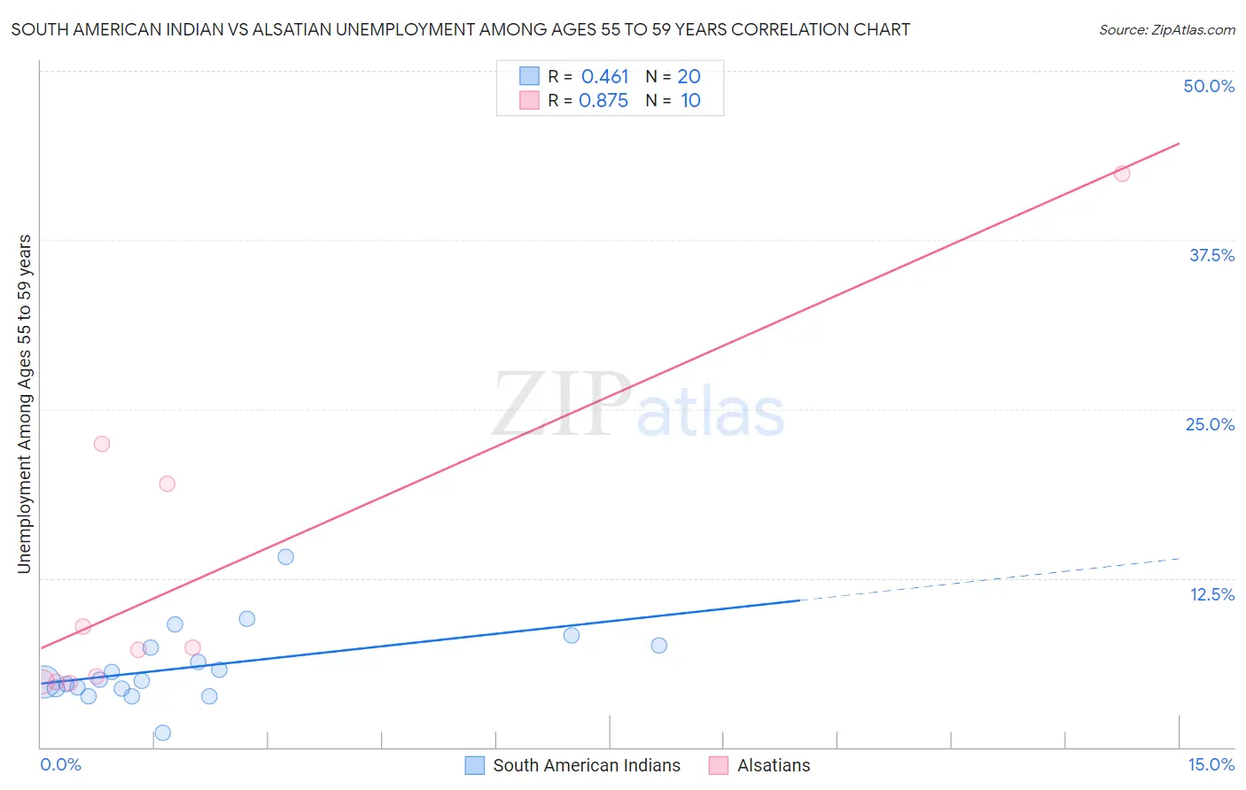 South American Indian vs Alsatian Unemployment Among Ages 55 to 59 years