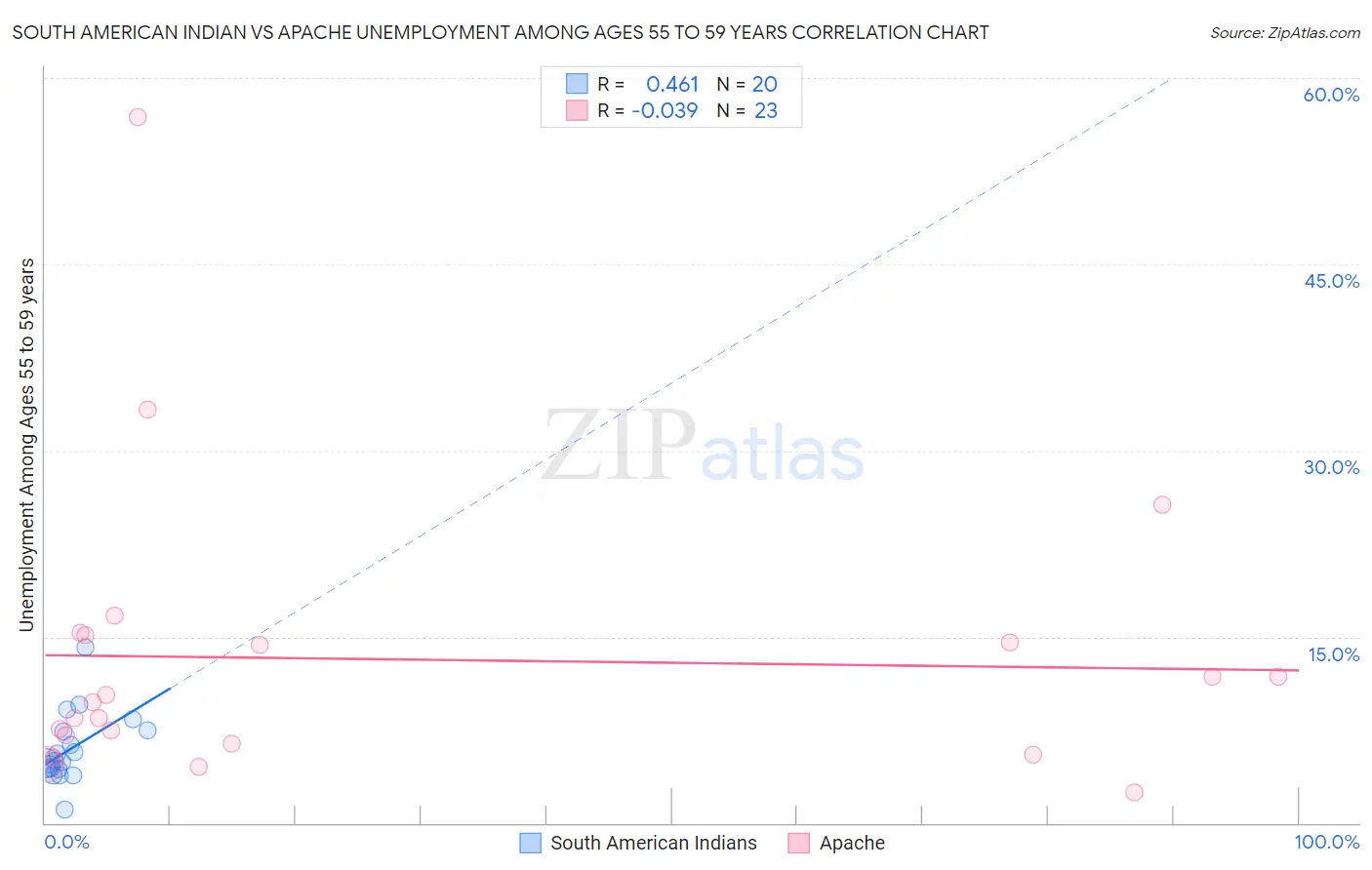 South American Indian vs Apache Unemployment Among Ages 55 to 59 years