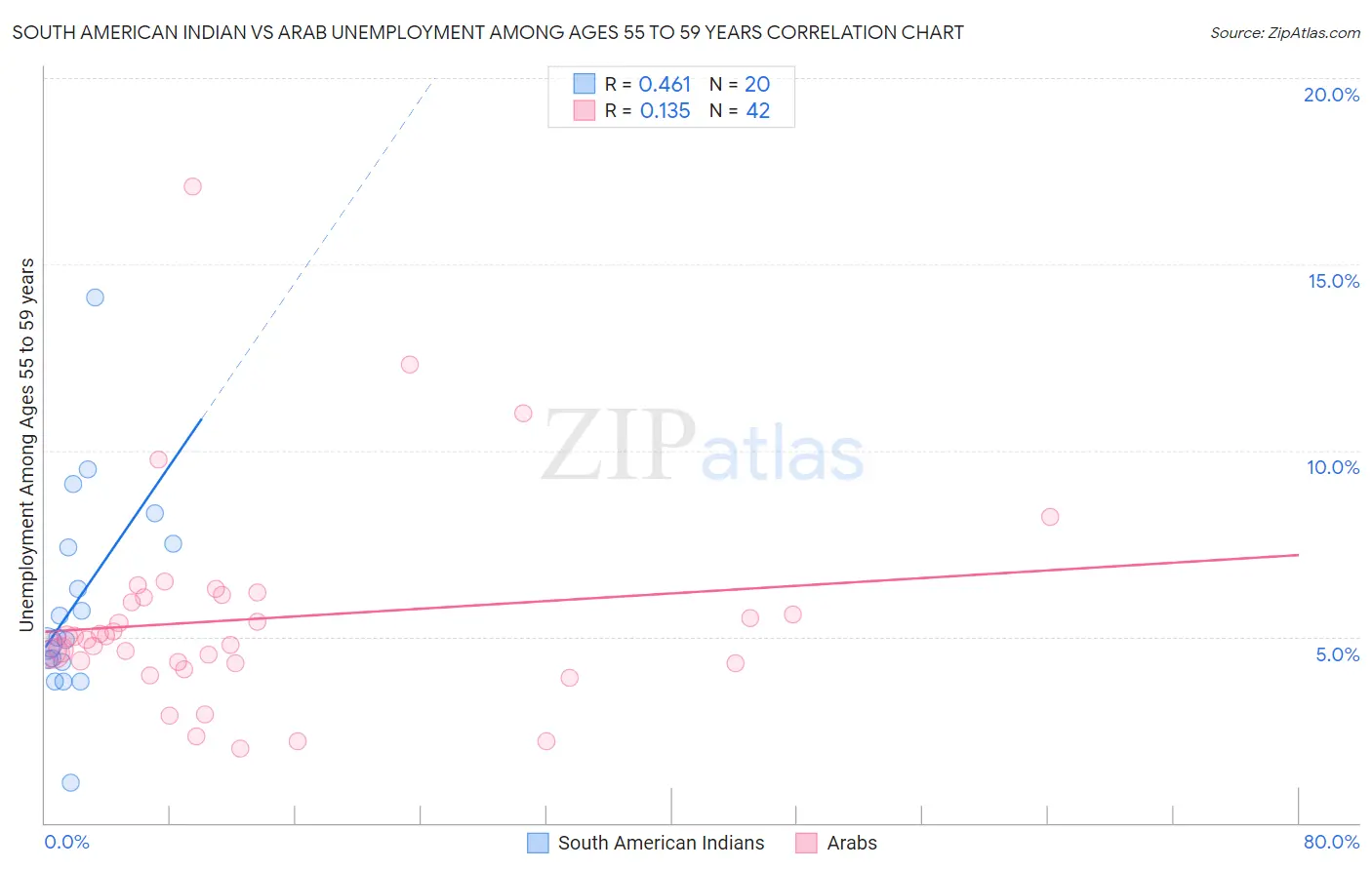 South American Indian vs Arab Unemployment Among Ages 55 to 59 years