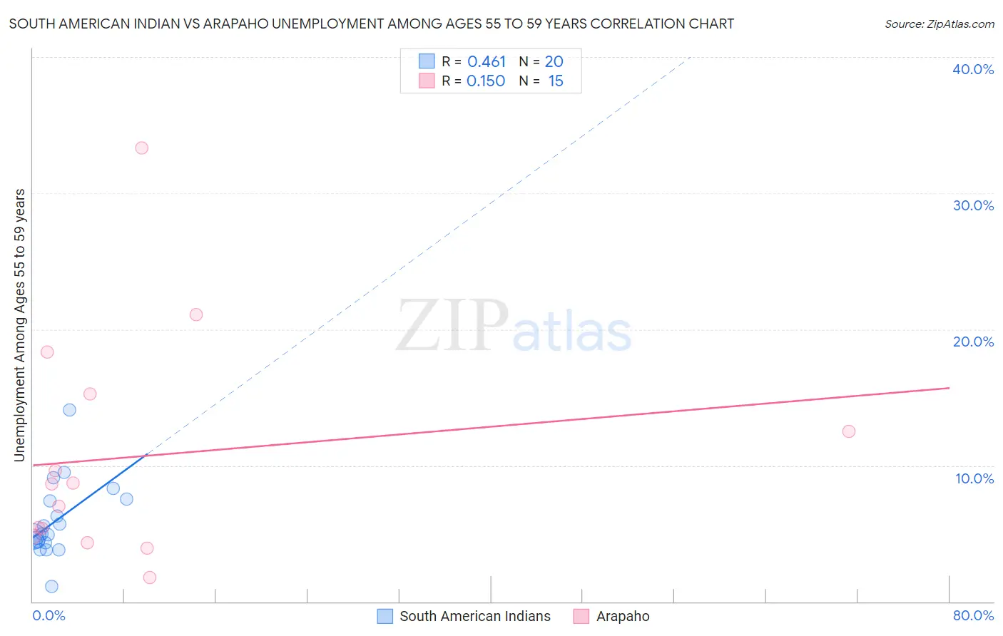 South American Indian vs Arapaho Unemployment Among Ages 55 to 59 years