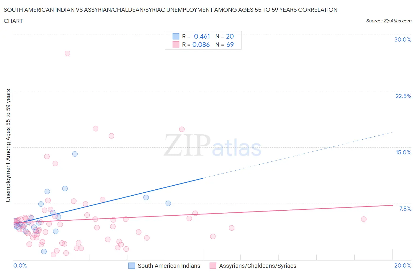 South American Indian vs Assyrian/Chaldean/Syriac Unemployment Among Ages 55 to 59 years