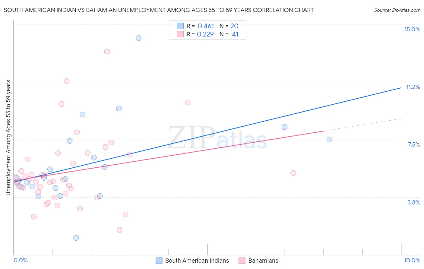 South American Indian vs Bahamian Unemployment Among Ages 55 to 59 years