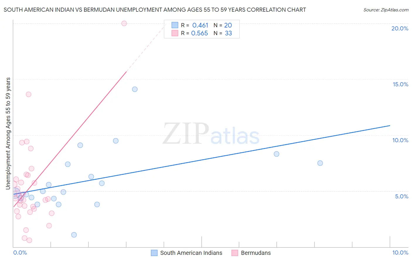 South American Indian vs Bermudan Unemployment Among Ages 55 to 59 years