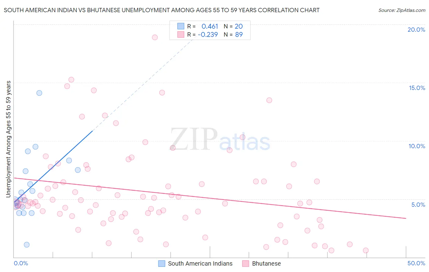South American Indian vs Bhutanese Unemployment Among Ages 55 to 59 years