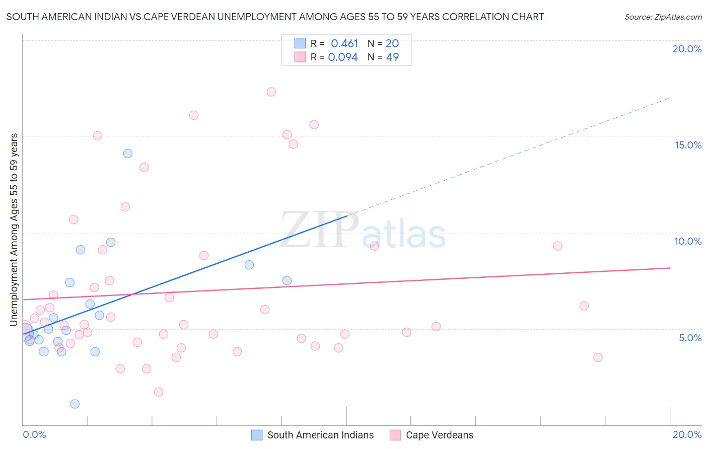 South American Indian vs Cape Verdean Unemployment Among Ages 55 to 59 years