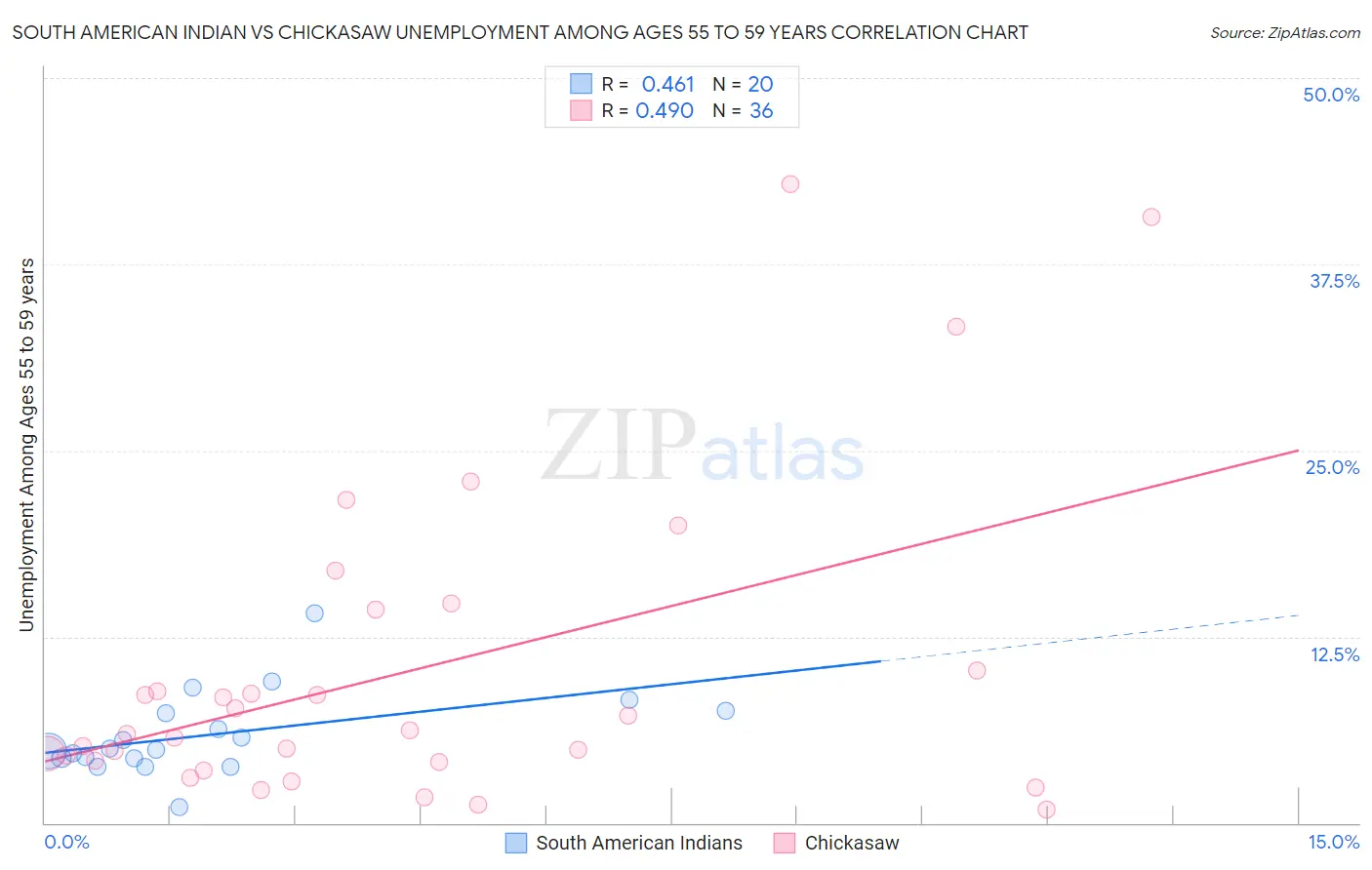 South American Indian vs Chickasaw Unemployment Among Ages 55 to 59 years