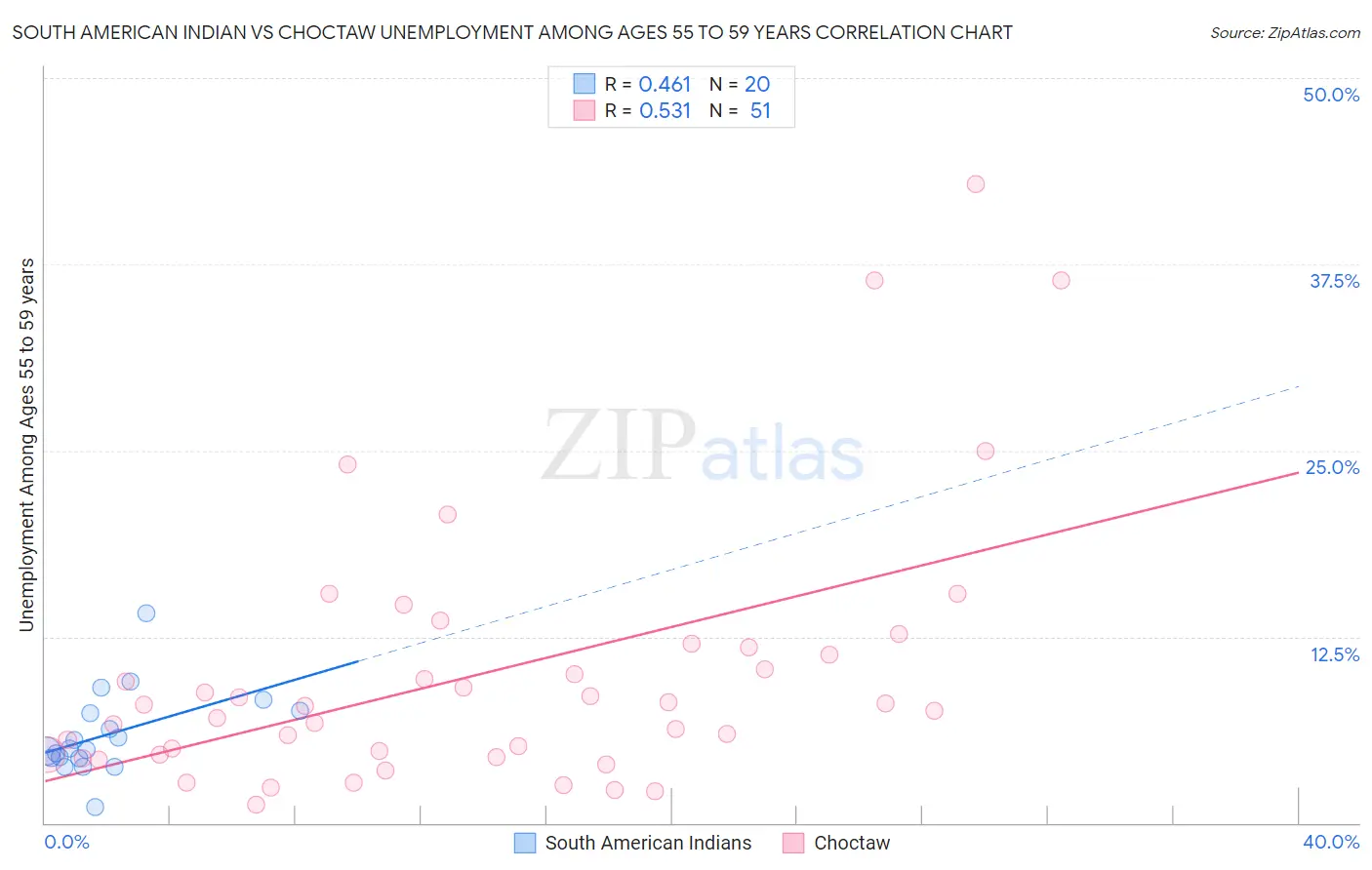 South American Indian vs Choctaw Unemployment Among Ages 55 to 59 years