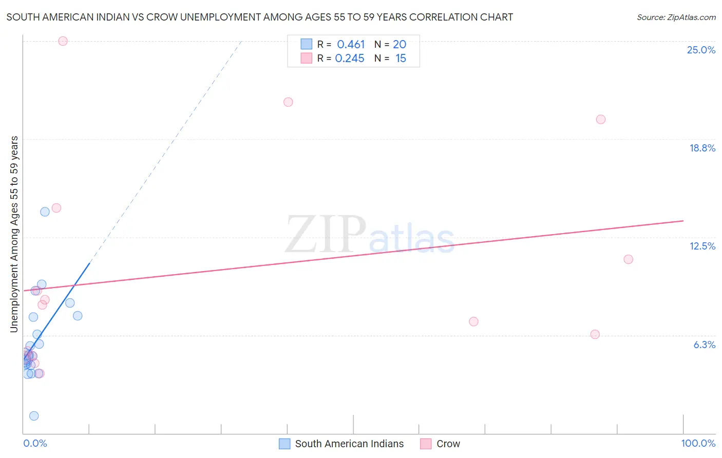 South American Indian vs Crow Unemployment Among Ages 55 to 59 years