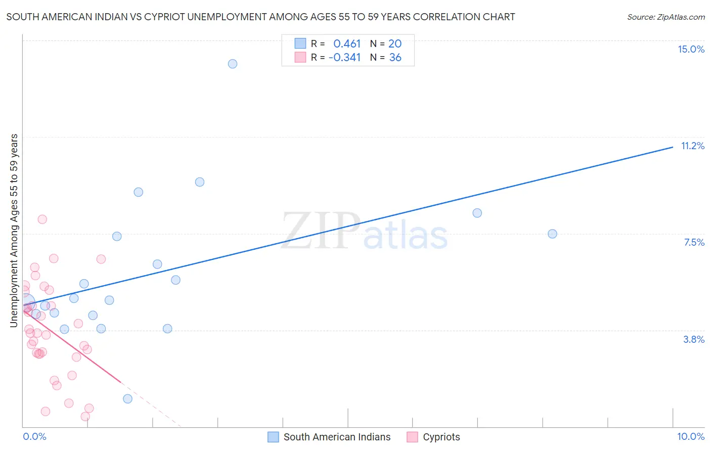 South American Indian vs Cypriot Unemployment Among Ages 55 to 59 years
