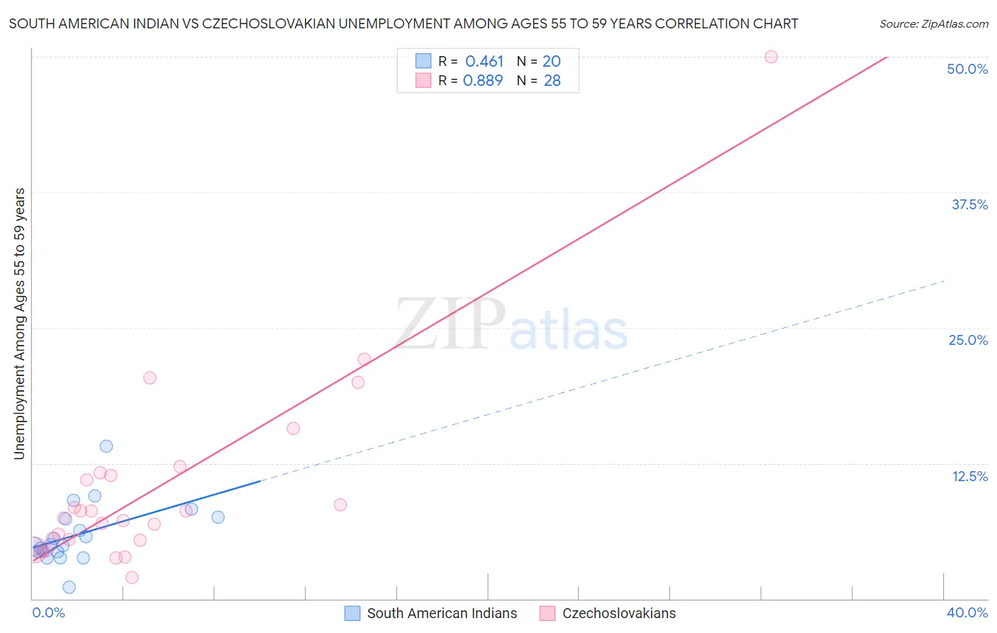 South American Indian vs Czechoslovakian Unemployment Among Ages 55 to 59 years