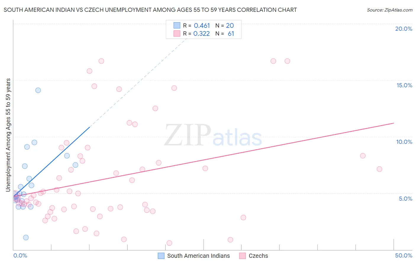 South American Indian vs Czech Unemployment Among Ages 55 to 59 years