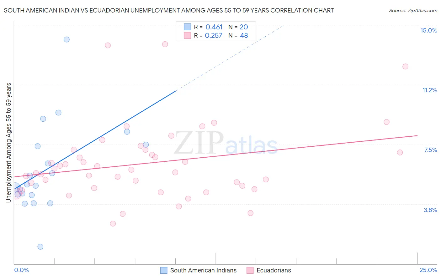 South American Indian vs Ecuadorian Unemployment Among Ages 55 to 59 years