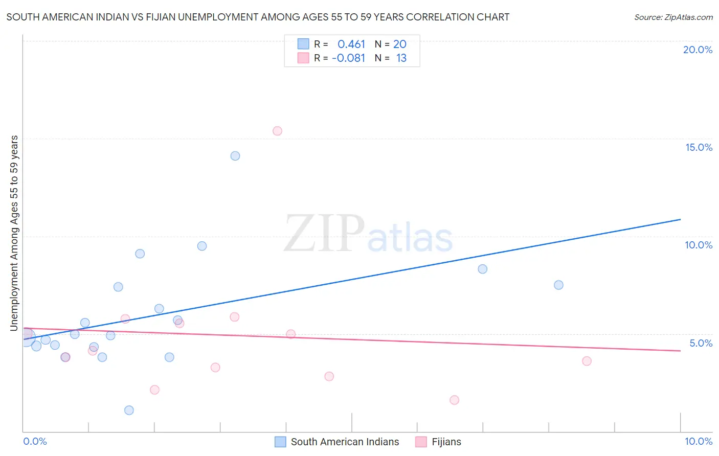 South American Indian vs Fijian Unemployment Among Ages 55 to 59 years