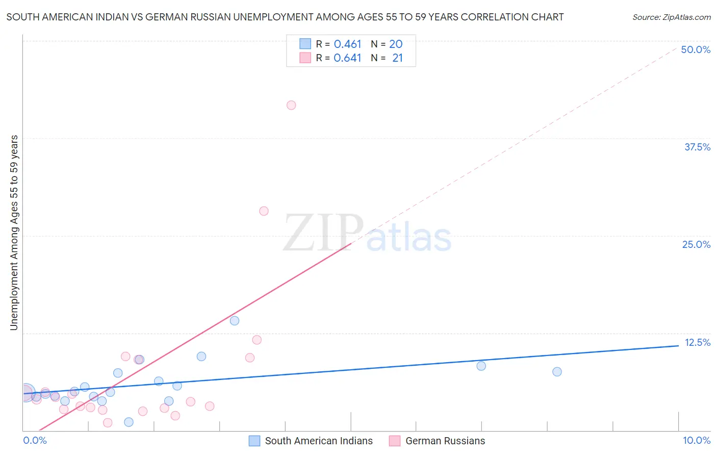 South American Indian vs German Russian Unemployment Among Ages 55 to 59 years