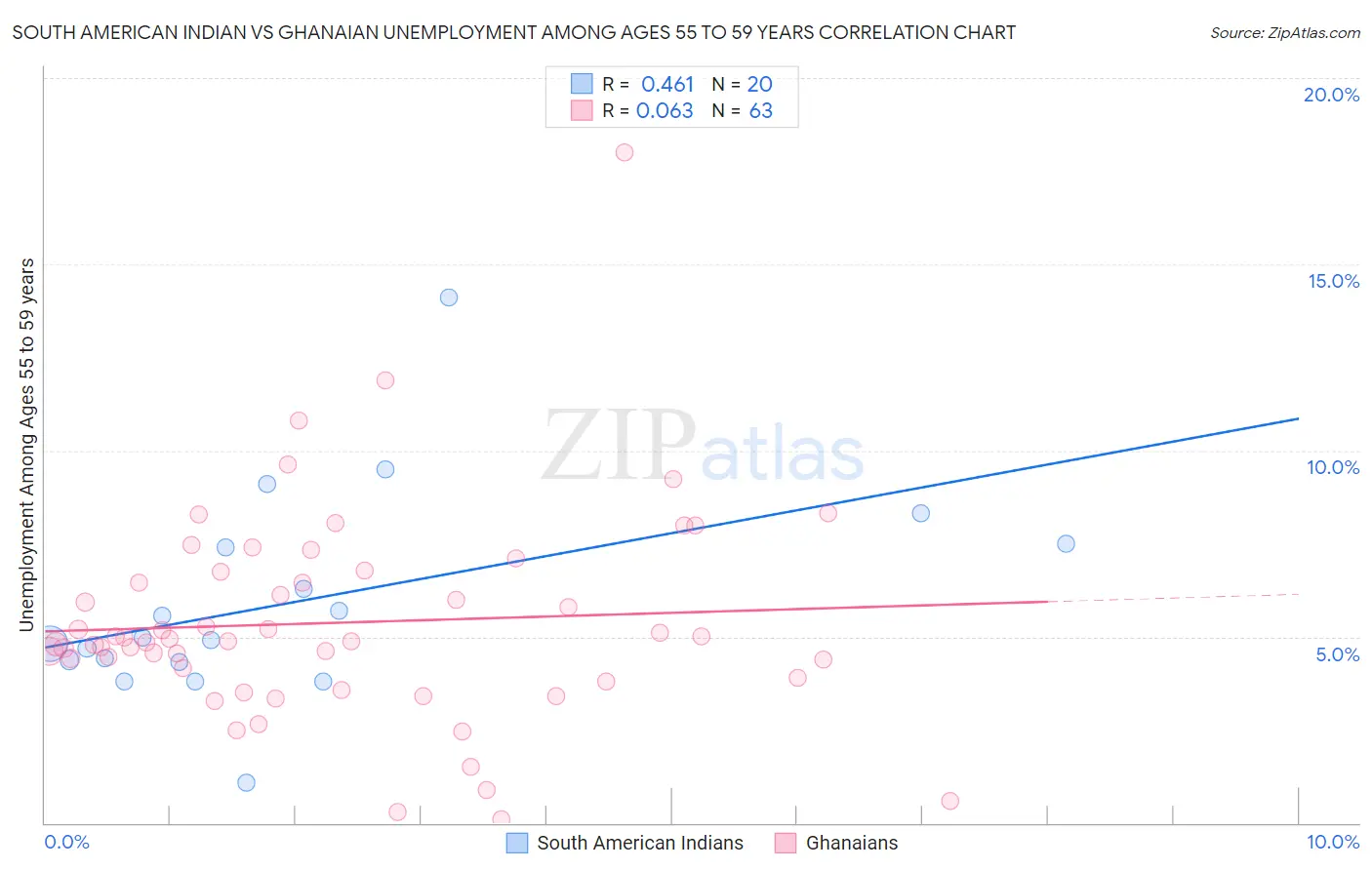 South American Indian vs Ghanaian Unemployment Among Ages 55 to 59 years