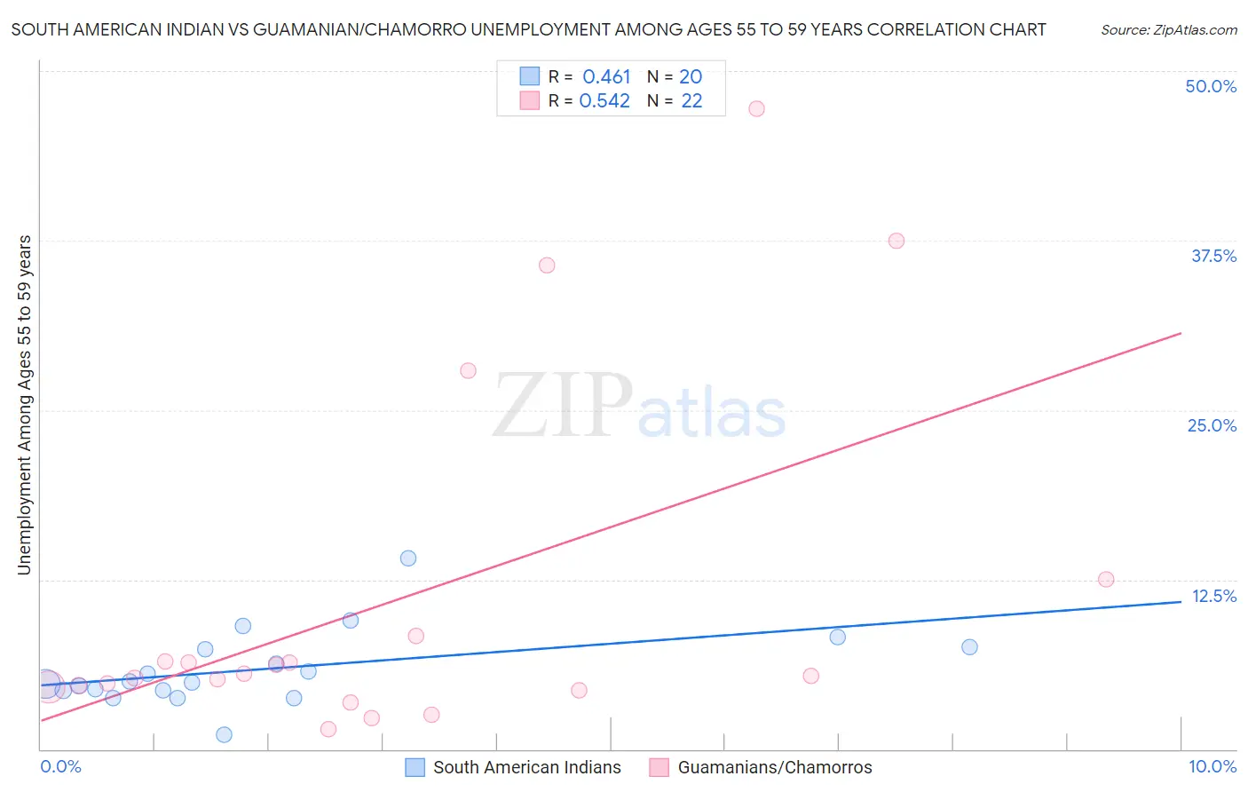 South American Indian vs Guamanian/Chamorro Unemployment Among Ages 55 to 59 years