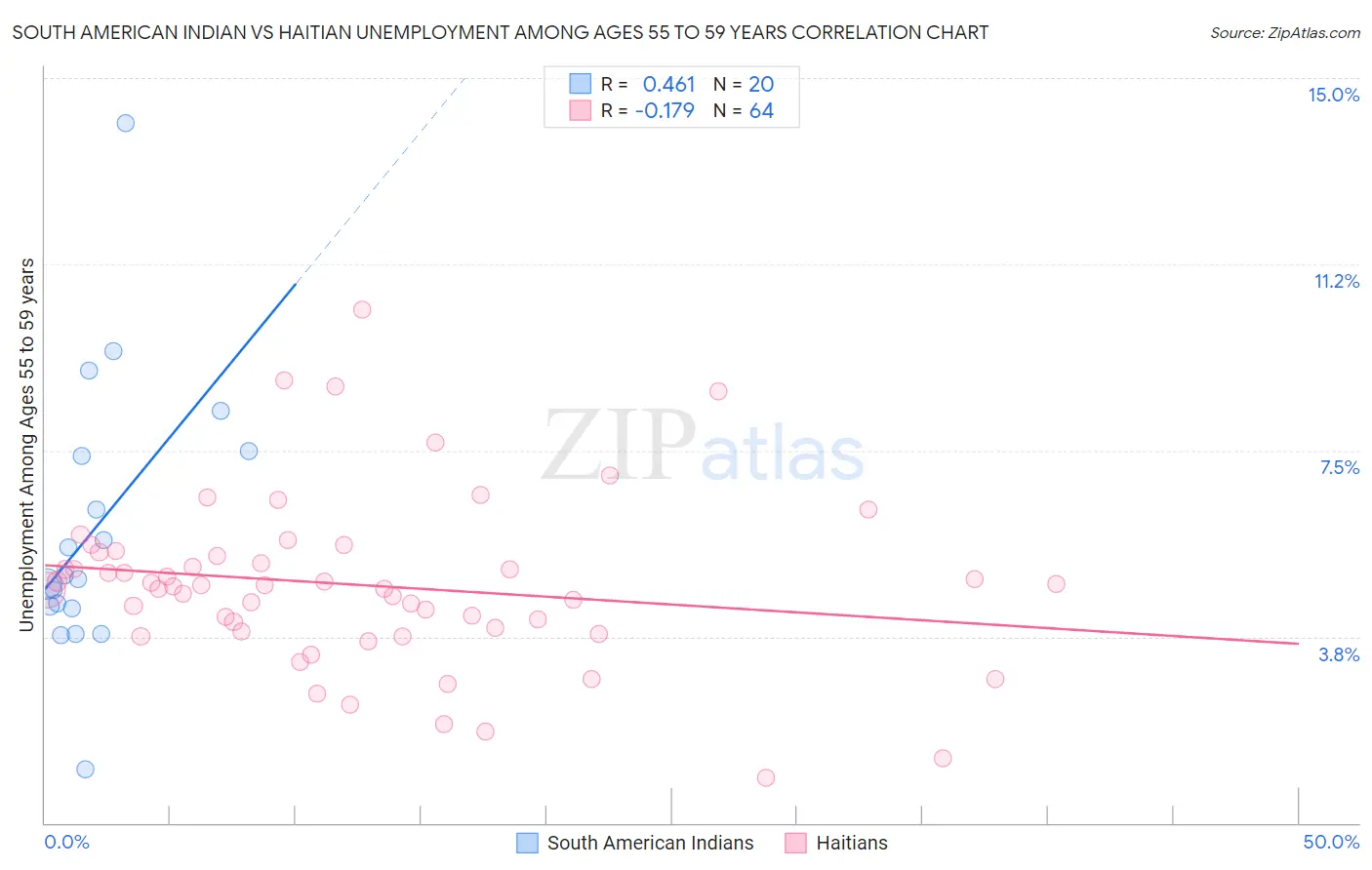 South American Indian vs Haitian Unemployment Among Ages 55 to 59 years