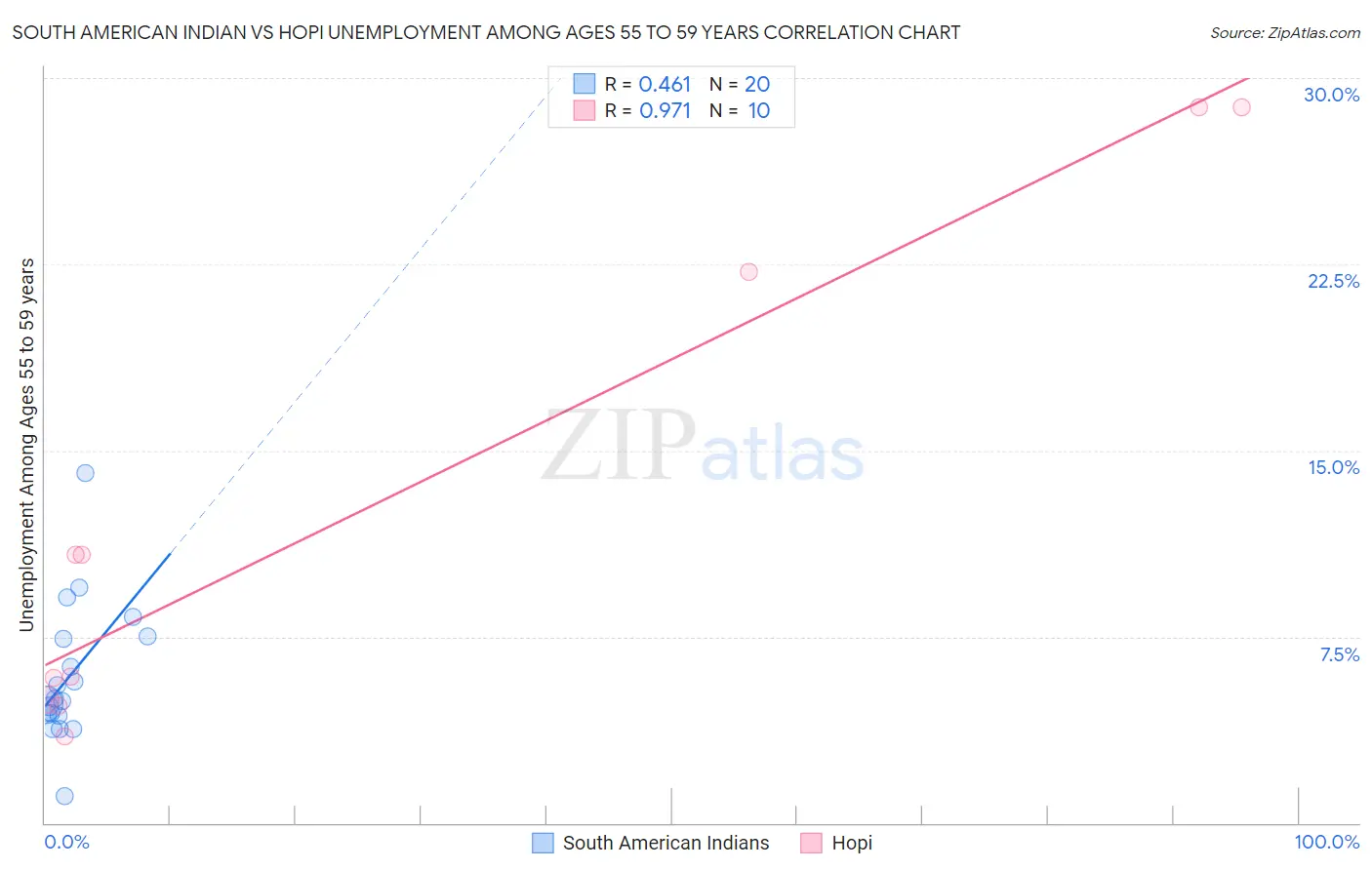 South American Indian vs Hopi Unemployment Among Ages 55 to 59 years