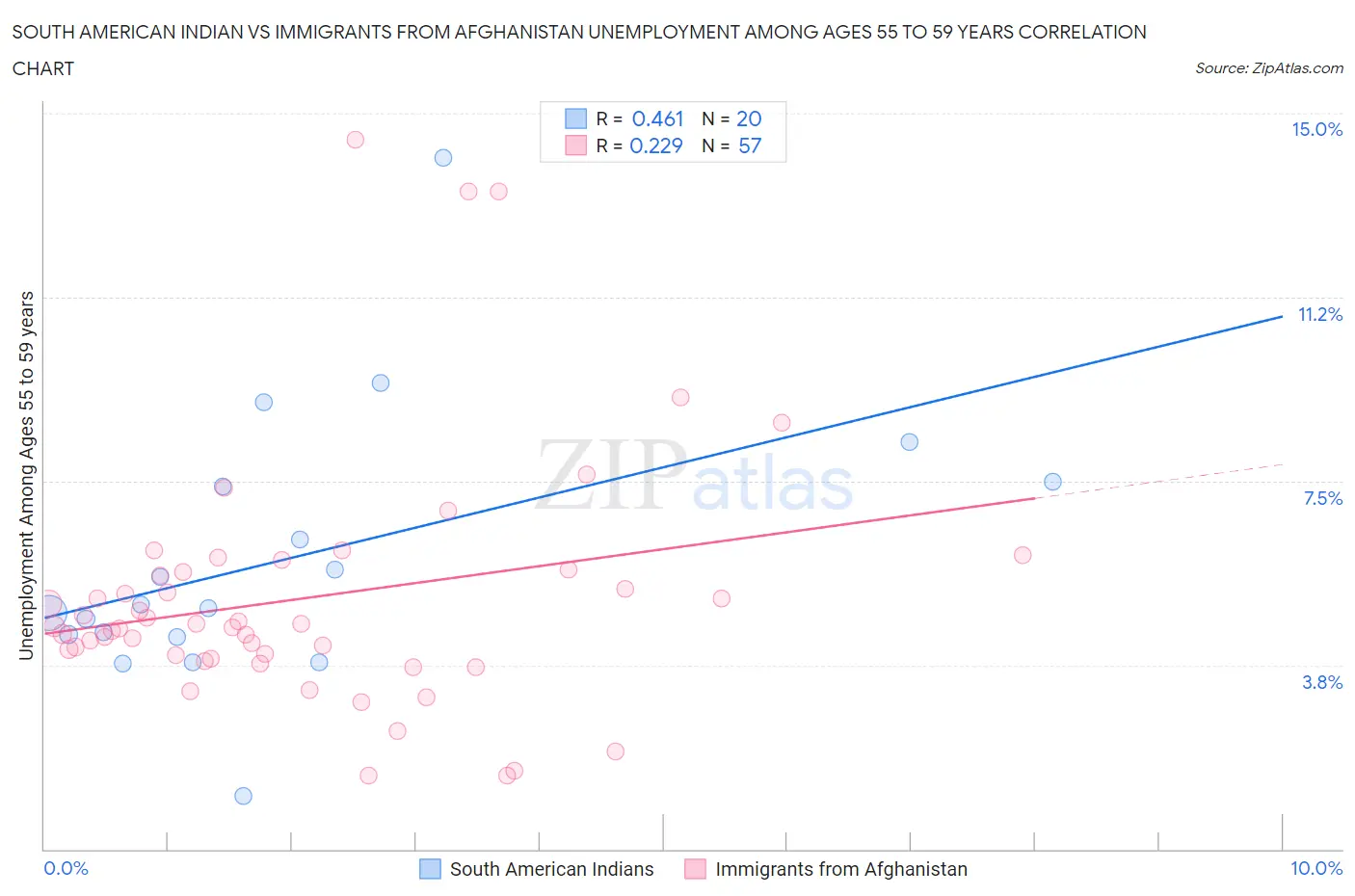 South American Indian vs Immigrants from Afghanistan Unemployment Among Ages 55 to 59 years