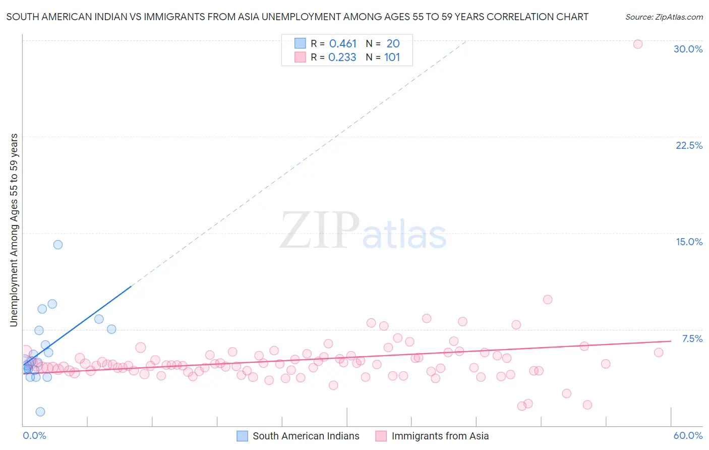 South American Indian vs Immigrants from Asia Unemployment Among Ages 55 to 59 years