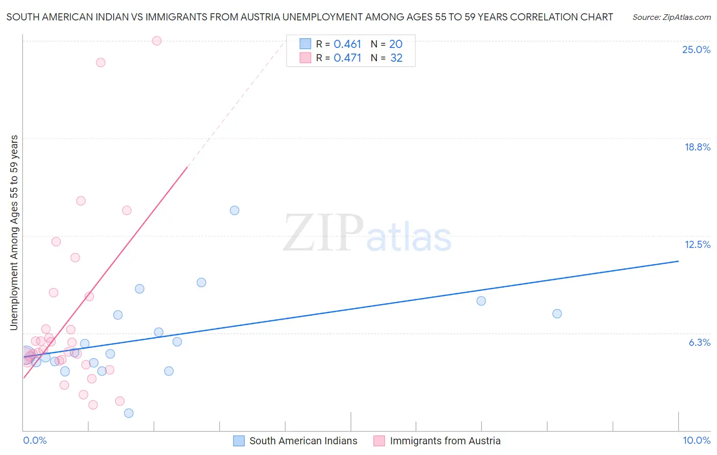 South American Indian vs Immigrants from Austria Unemployment Among Ages 55 to 59 years