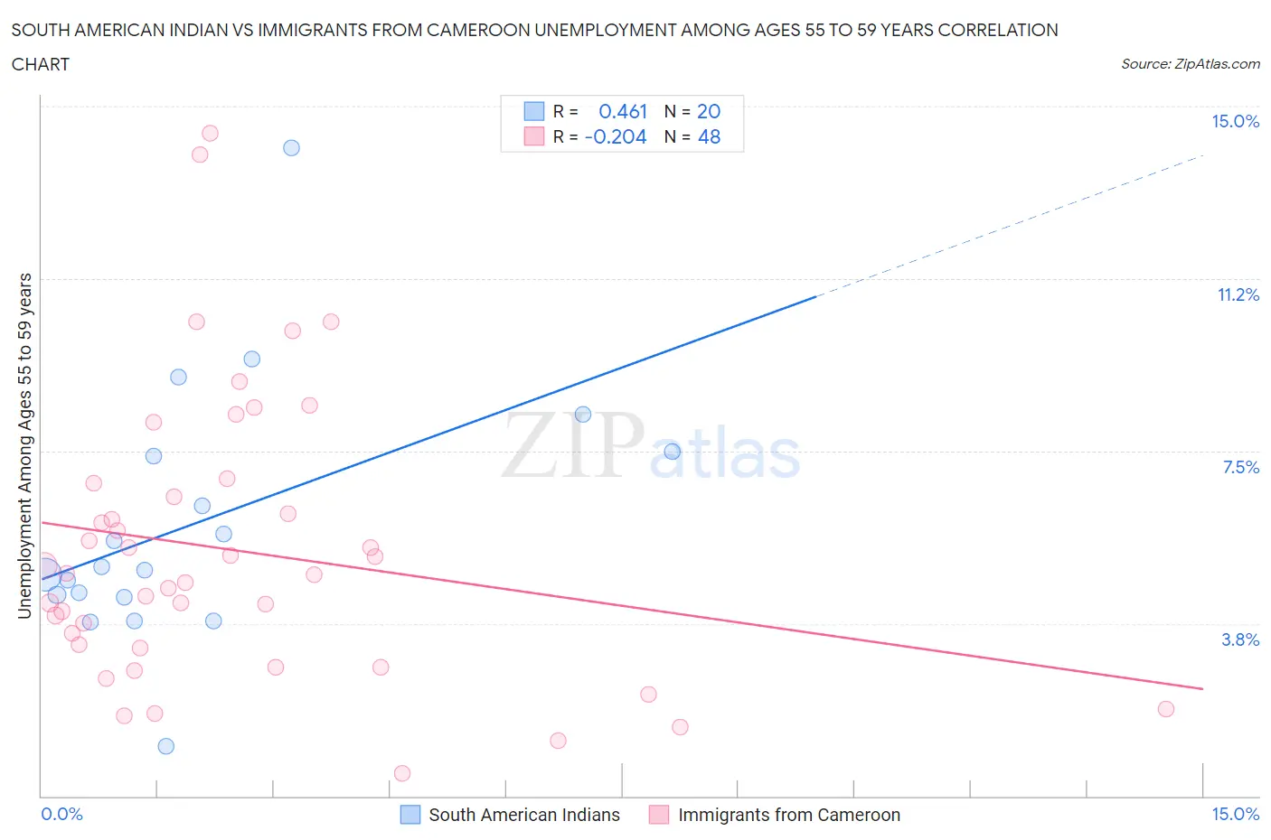 South American Indian vs Immigrants from Cameroon Unemployment Among Ages 55 to 59 years