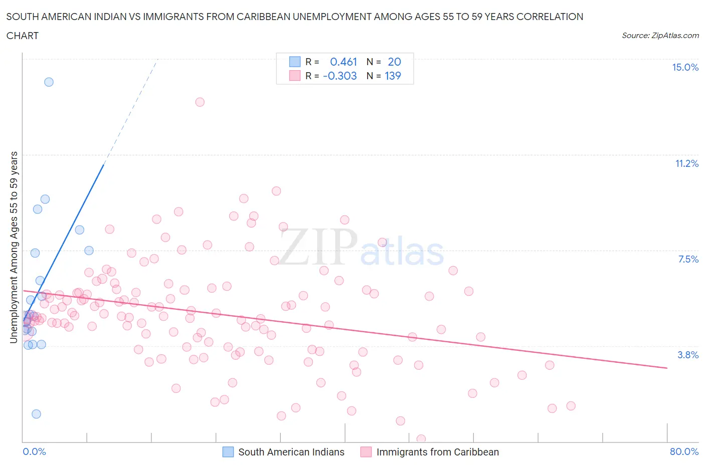 South American Indian vs Immigrants from Caribbean Unemployment Among Ages 55 to 59 years