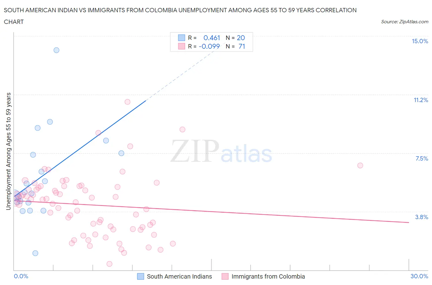 South American Indian vs Immigrants from Colombia Unemployment Among Ages 55 to 59 years
