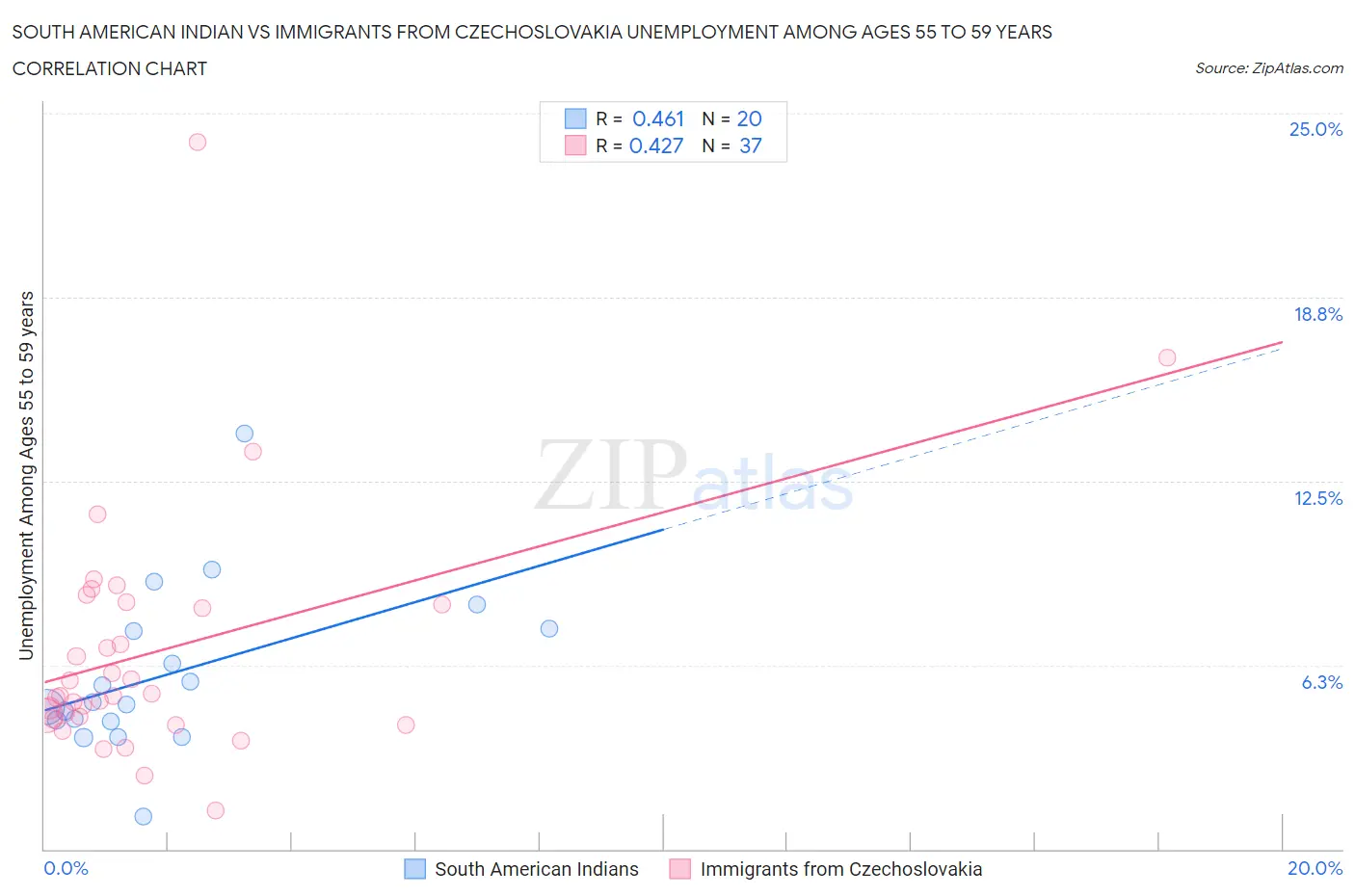 South American Indian vs Immigrants from Czechoslovakia Unemployment Among Ages 55 to 59 years
