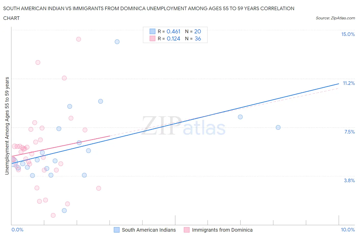 South American Indian vs Immigrants from Dominica Unemployment Among Ages 55 to 59 years