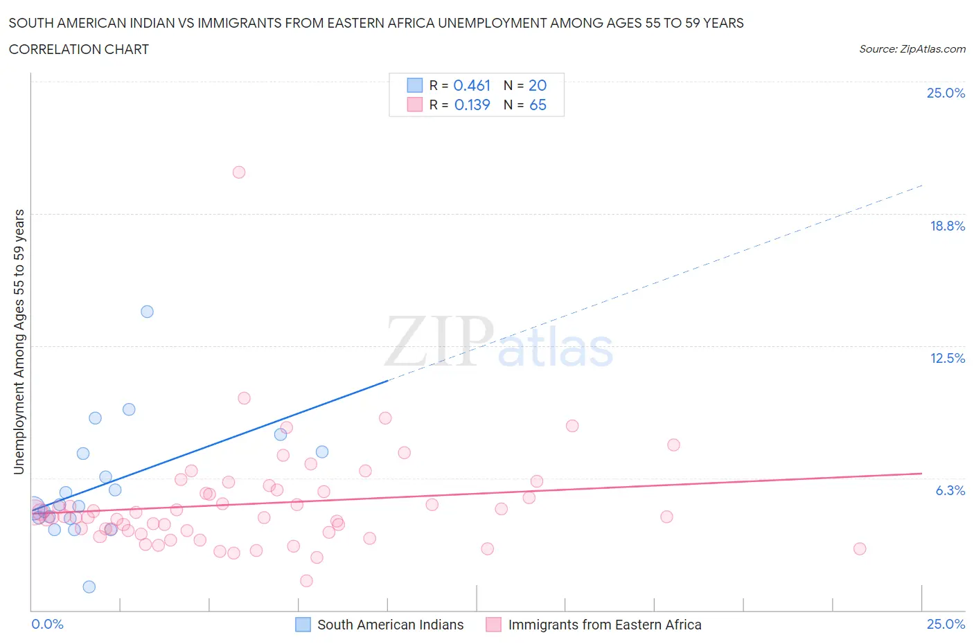 South American Indian vs Immigrants from Eastern Africa Unemployment Among Ages 55 to 59 years