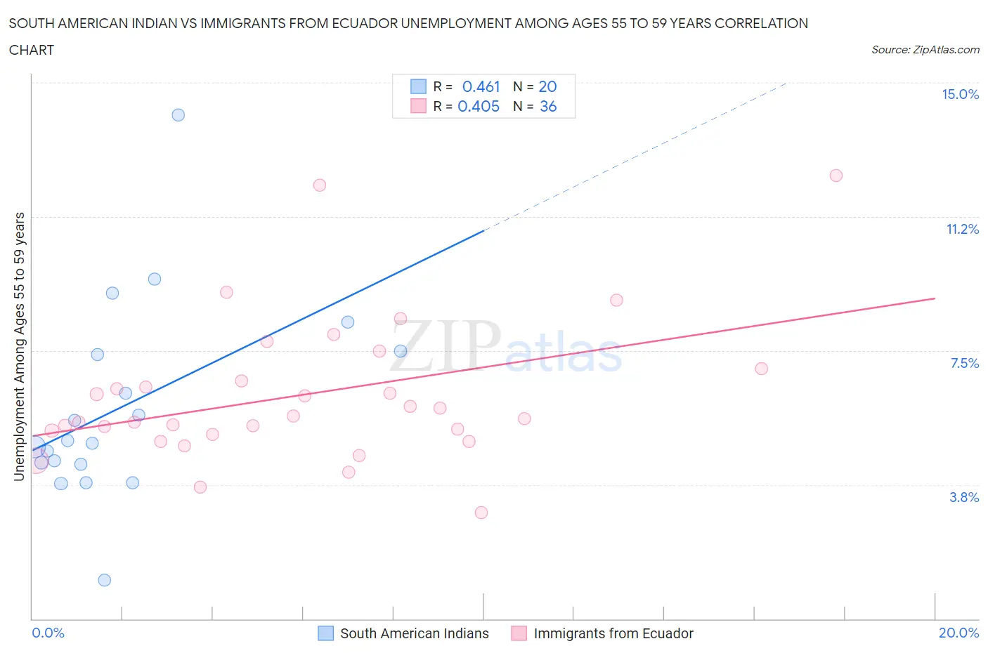 South American Indian vs Immigrants from Ecuador Unemployment Among Ages 55 to 59 years
