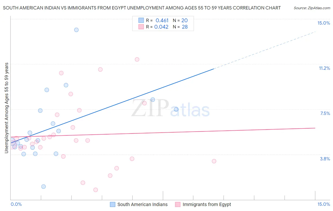 South American Indian vs Immigrants from Egypt Unemployment Among Ages 55 to 59 years