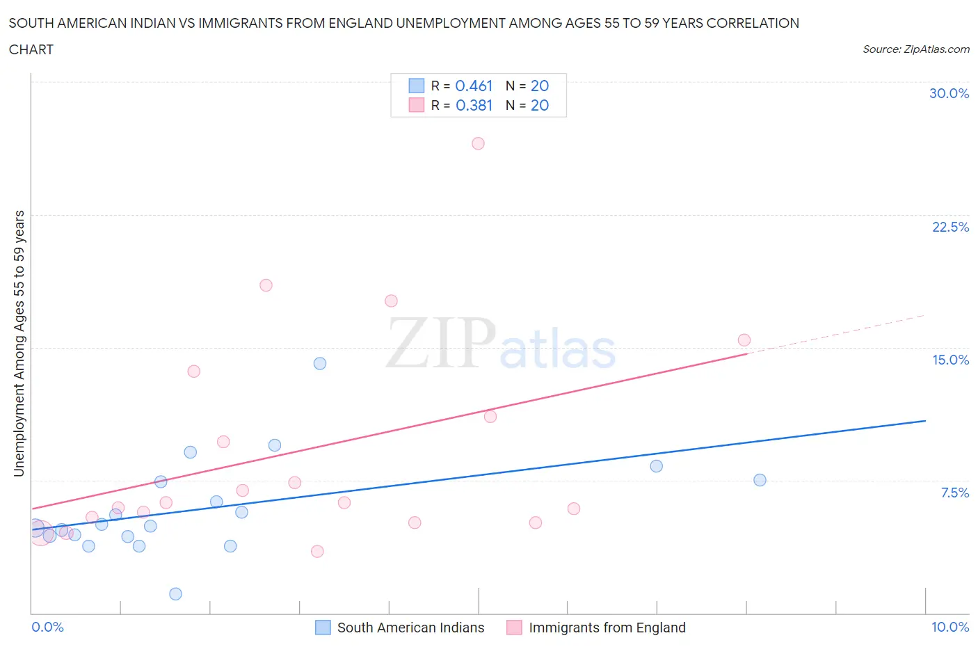 South American Indian vs Immigrants from England Unemployment Among Ages 55 to 59 years