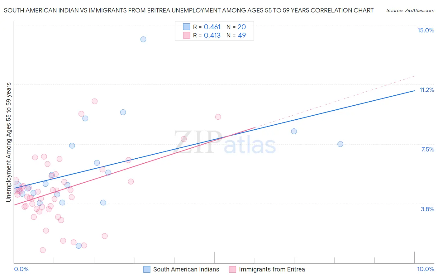 South American Indian vs Immigrants from Eritrea Unemployment Among Ages 55 to 59 years
