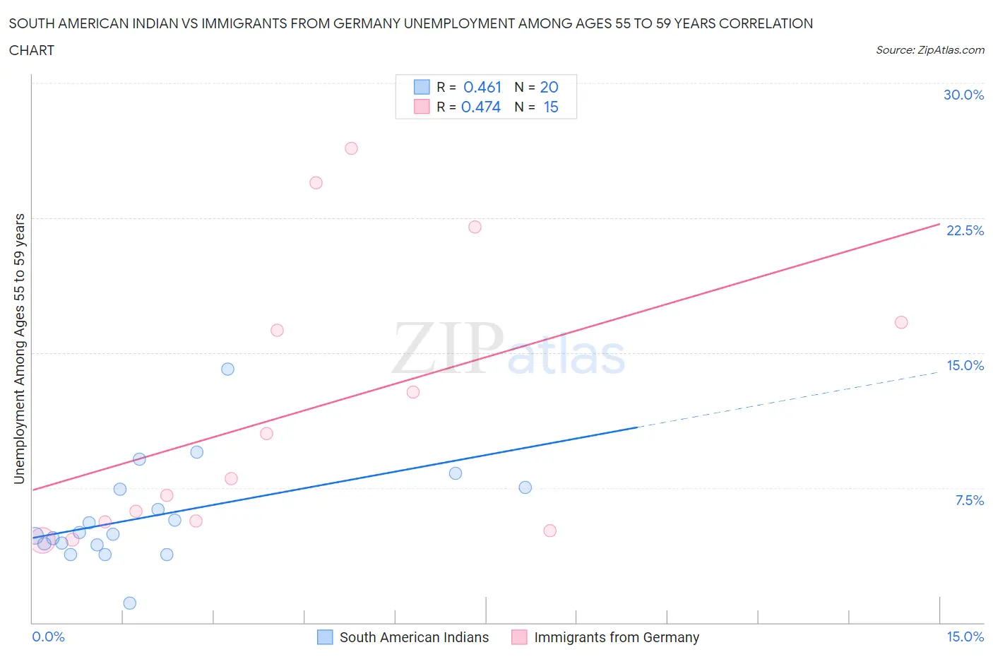 South American Indian vs Immigrants from Germany Unemployment Among Ages 55 to 59 years