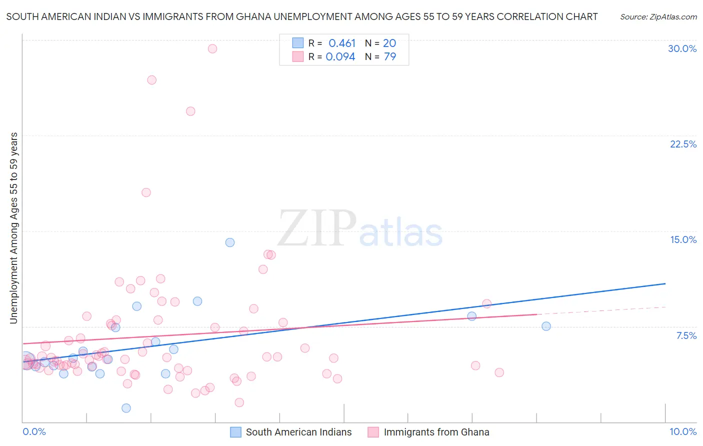 South American Indian vs Immigrants from Ghana Unemployment Among Ages 55 to 59 years