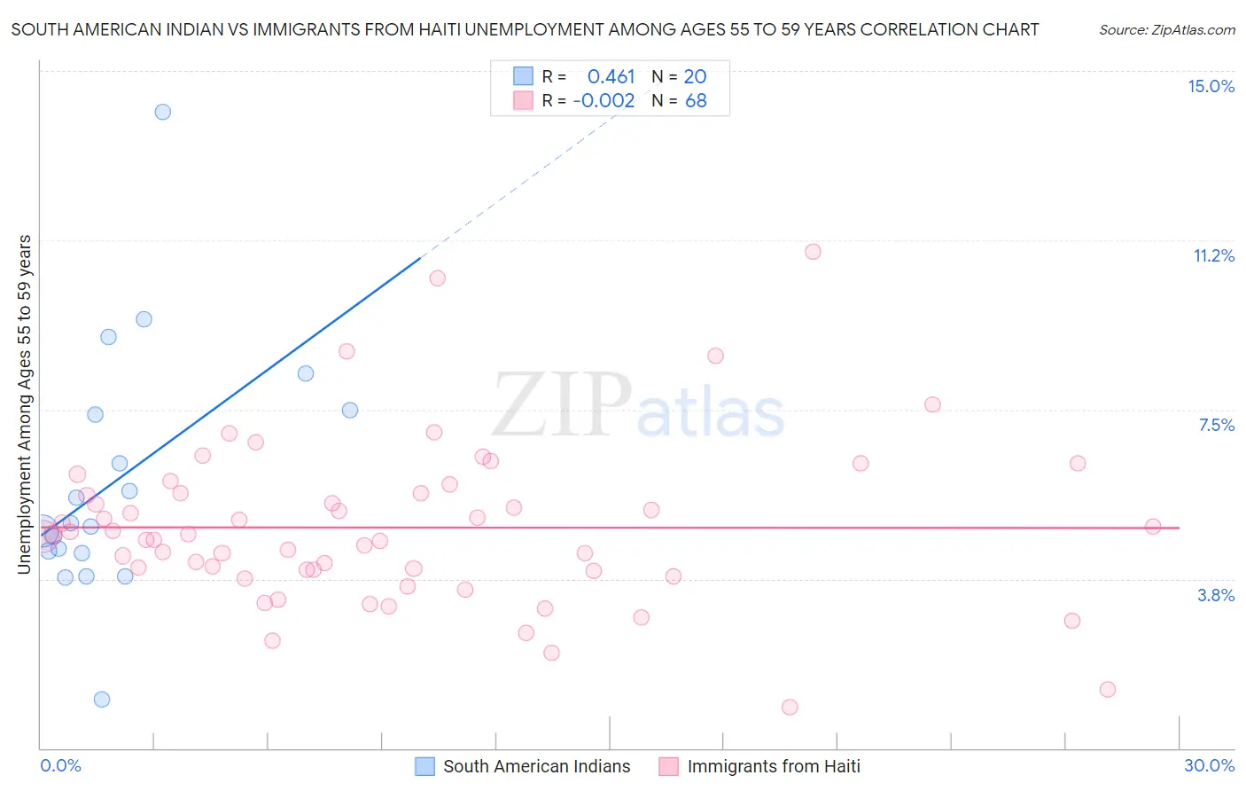 South American Indian vs Immigrants from Haiti Unemployment Among Ages 55 to 59 years