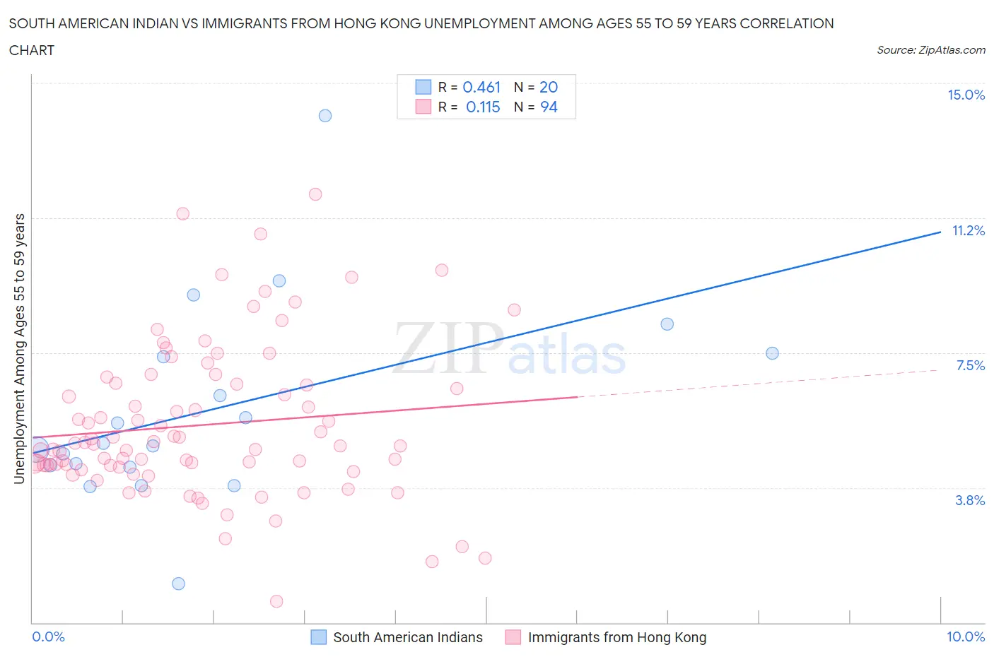 South American Indian vs Immigrants from Hong Kong Unemployment Among Ages 55 to 59 years
