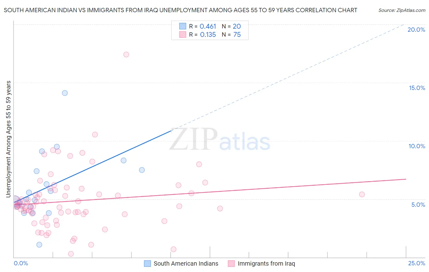 South American Indian vs Immigrants from Iraq Unemployment Among Ages 55 to 59 years