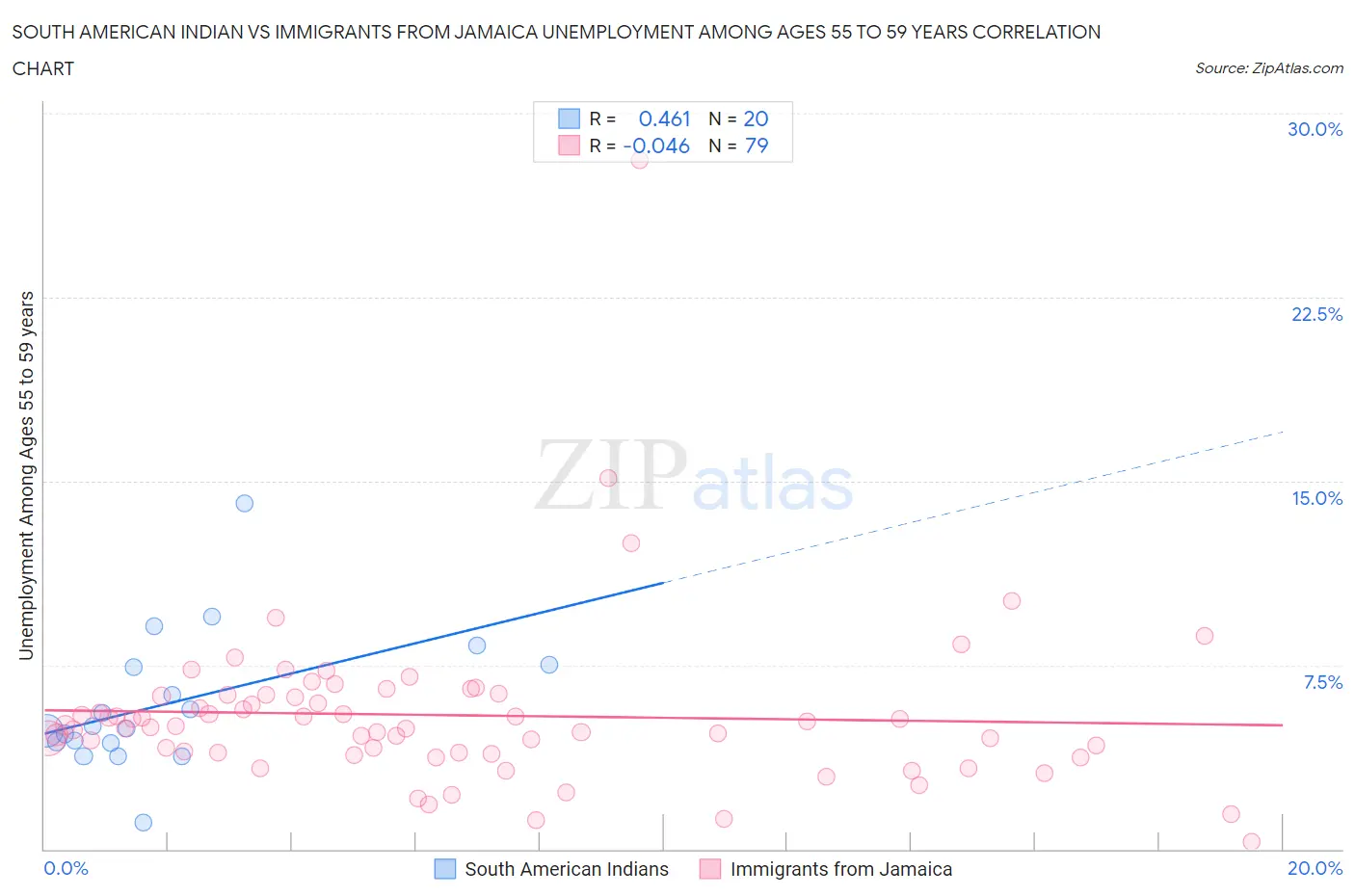 South American Indian vs Immigrants from Jamaica Unemployment Among Ages 55 to 59 years