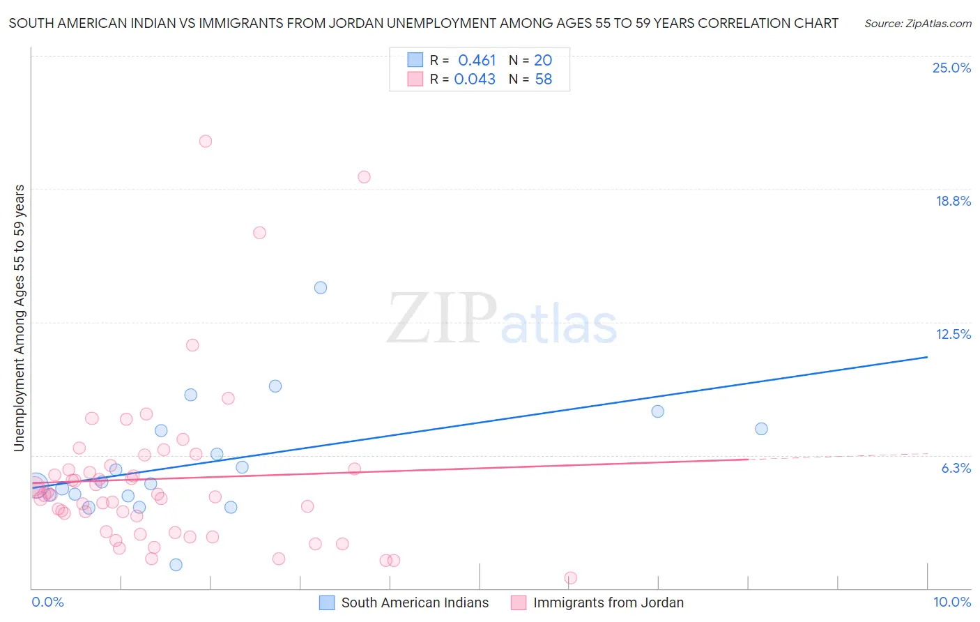 South American Indian vs Immigrants from Jordan Unemployment Among Ages 55 to 59 years