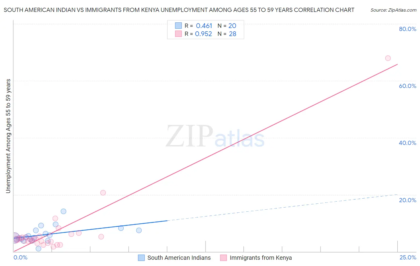 South American Indian vs Immigrants from Kenya Unemployment Among Ages 55 to 59 years