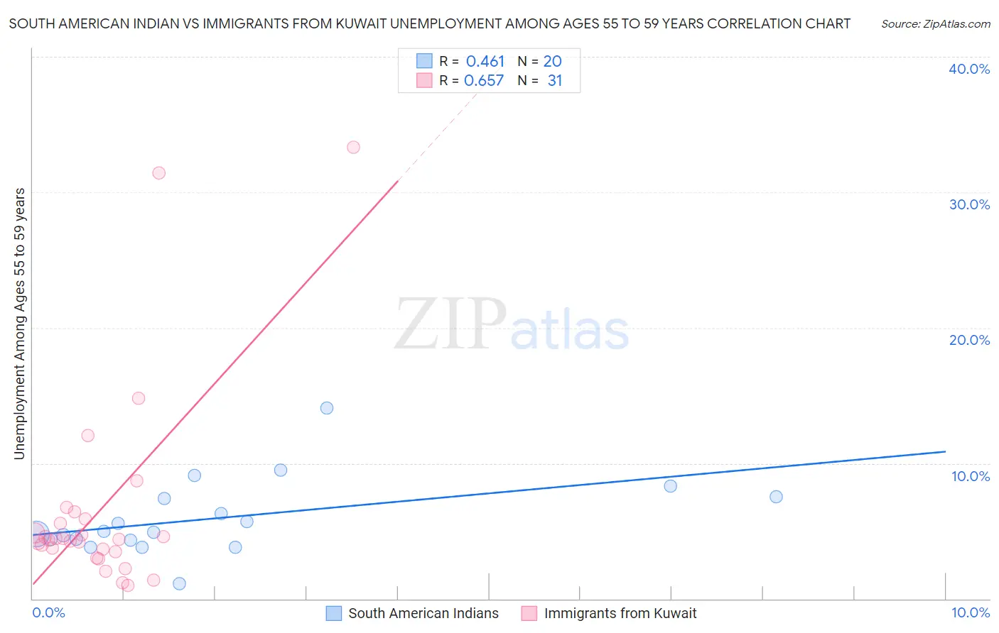 South American Indian vs Immigrants from Kuwait Unemployment Among Ages 55 to 59 years