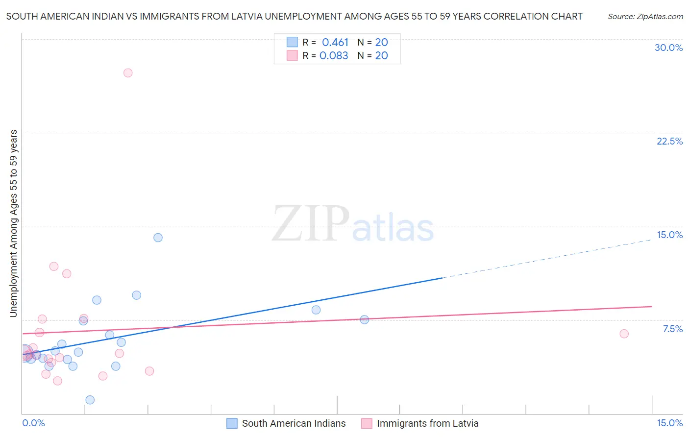 South American Indian vs Immigrants from Latvia Unemployment Among Ages 55 to 59 years