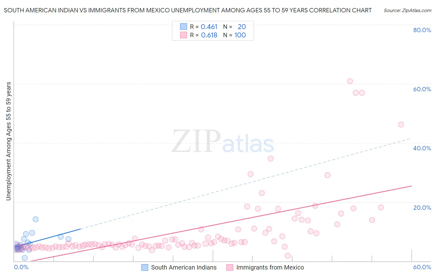 South American Indian vs Immigrants from Mexico Unemployment Among Ages 55 to 59 years