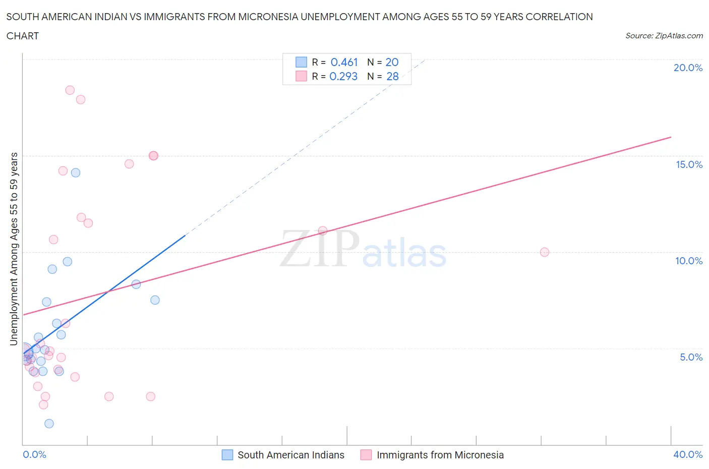 South American Indian vs Immigrants from Micronesia Unemployment Among Ages 55 to 59 years