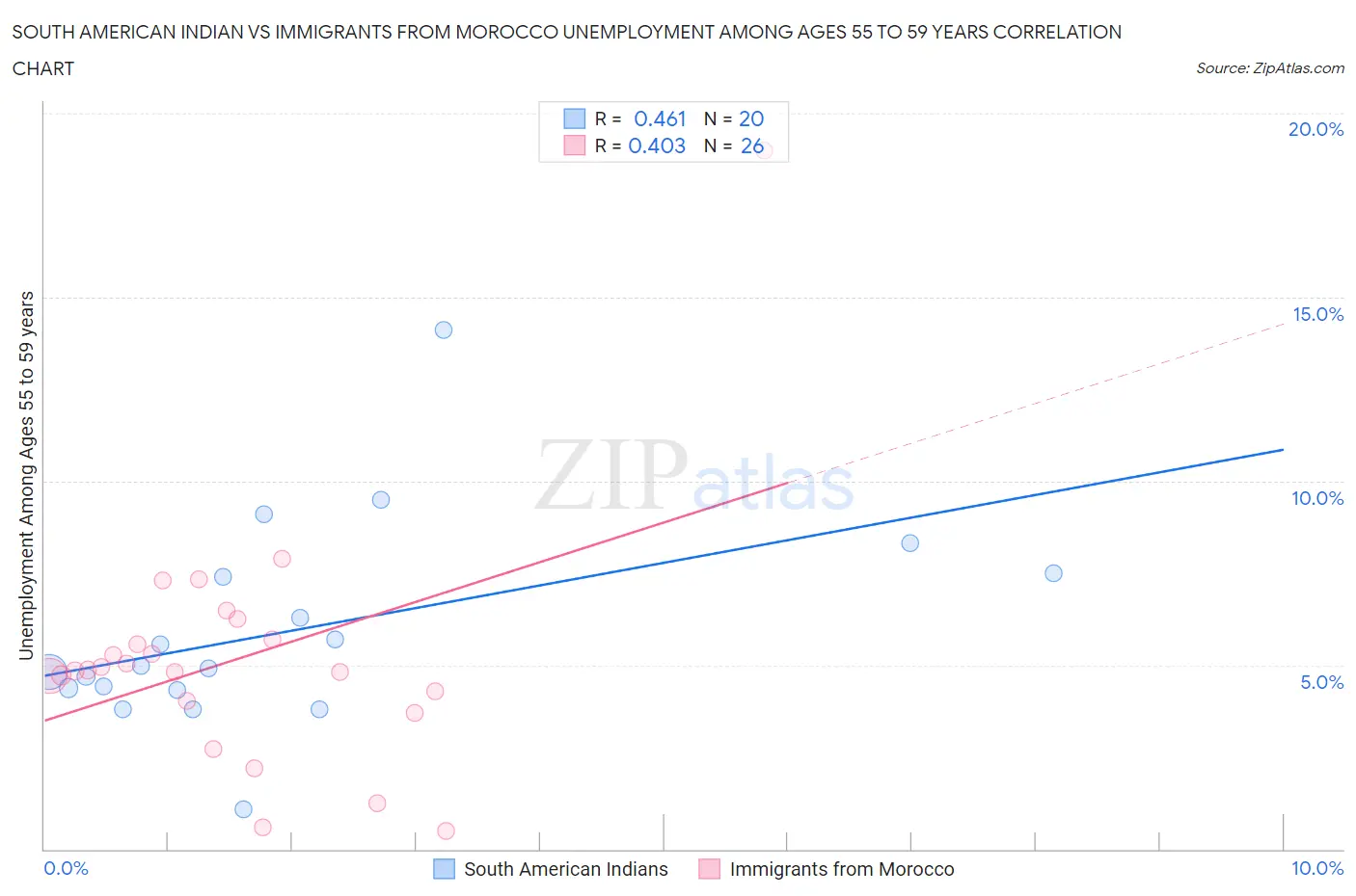 South American Indian vs Immigrants from Morocco Unemployment Among Ages 55 to 59 years